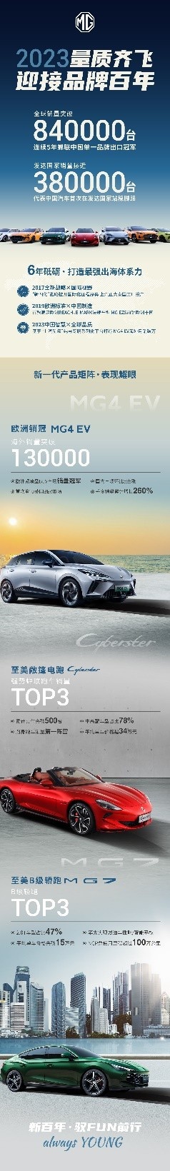 上汽MG全球热销超84万辆 “量质齐飞”的MG开启百年新纪元