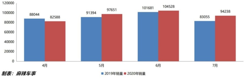创史上“最佳7月”销量，东风日产下半场开始冲刺！