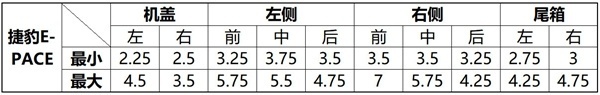 6款豪华入门级SUV钣金间隙对比：再测一次做工谁好？