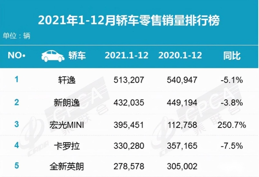 2021销量大盘点：自主品牌持续发力，新能源强势增长