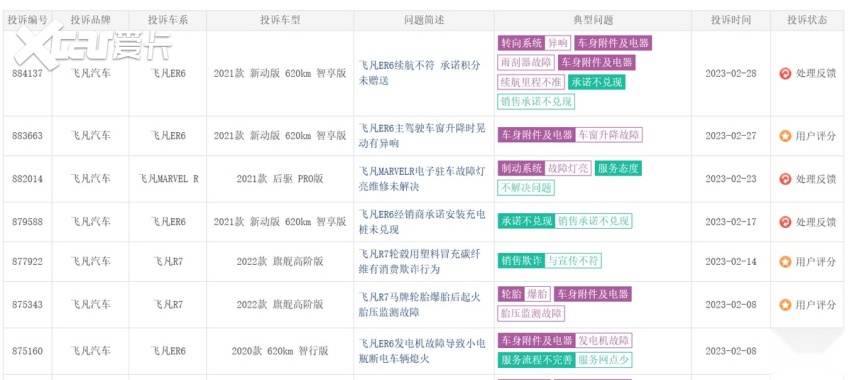 315汽车红黑榜 |销量暴跌9成，维权阴影下的飞凡汽车难“非凡”