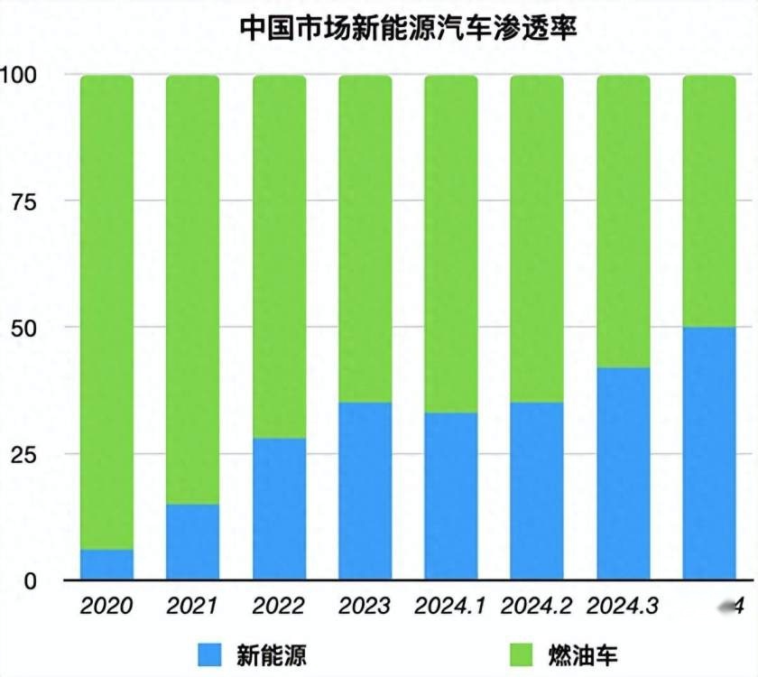 东风日产高管：燃油车不会被电动车取代