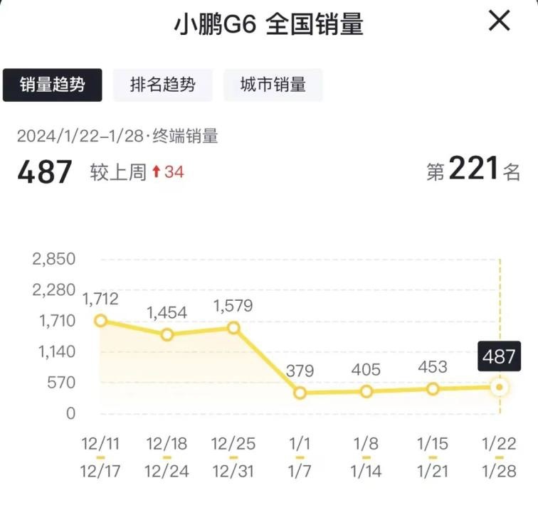 小鹏G6官降2万元，为了销量拼了，但老用户无法接受而投诉