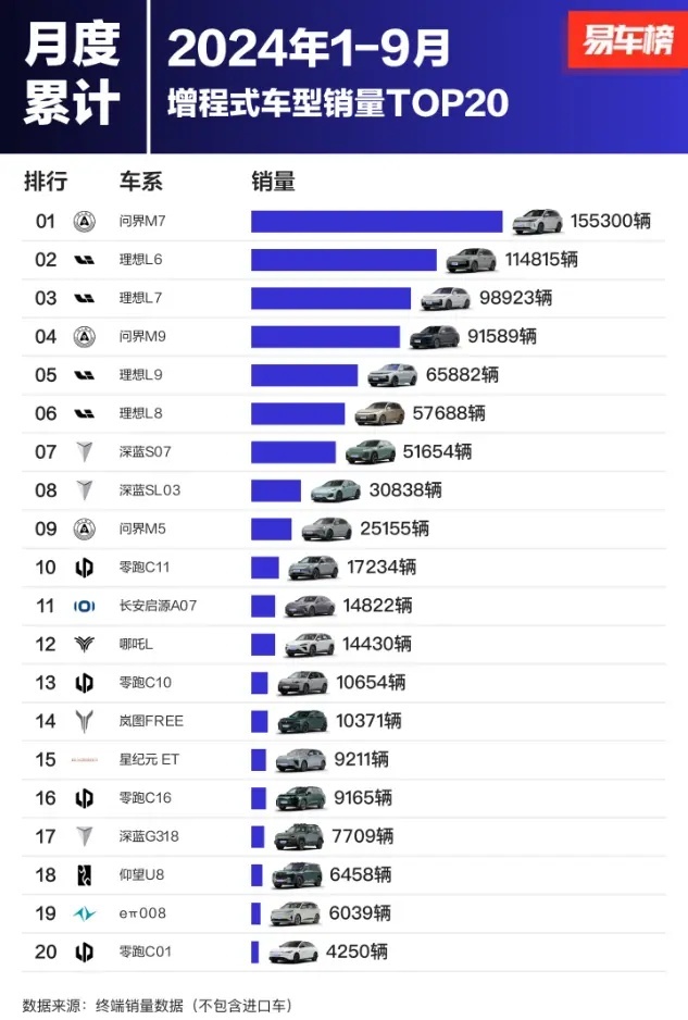 20万买插混说真划算，20万的增程被骂落后技术差？这家车企不服