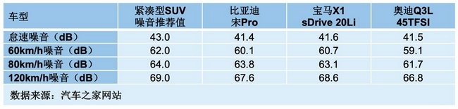 噪音比宝马、奥迪还小？宋Pro真的做到了！