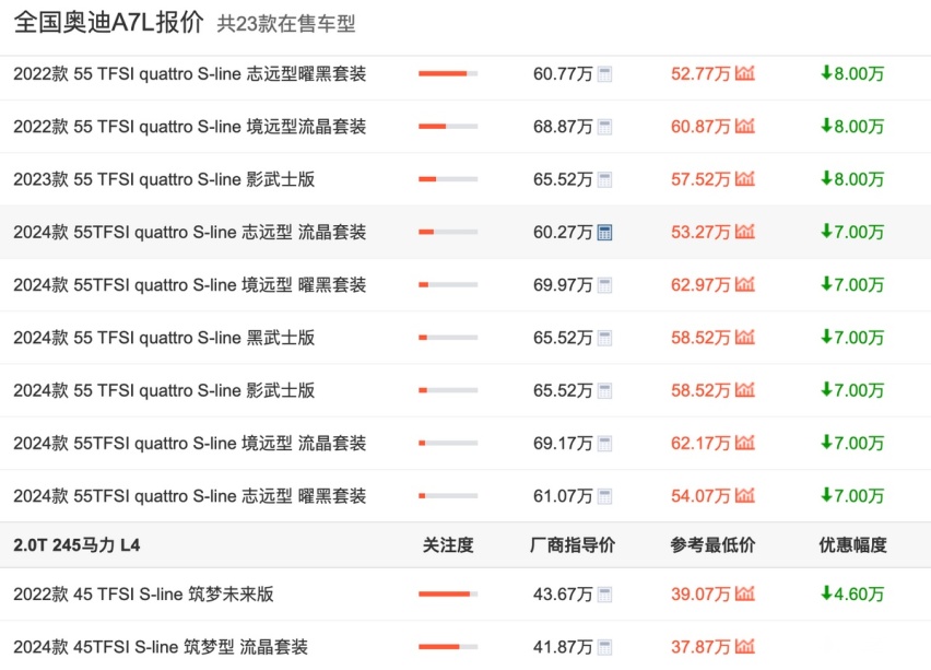 一个月暴涨121%！月销量突破6000台，奥迪A7L为何大卖了？