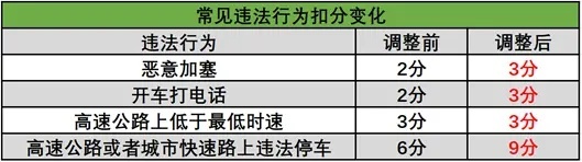新交规有哪些变化？记住这些开车不愁