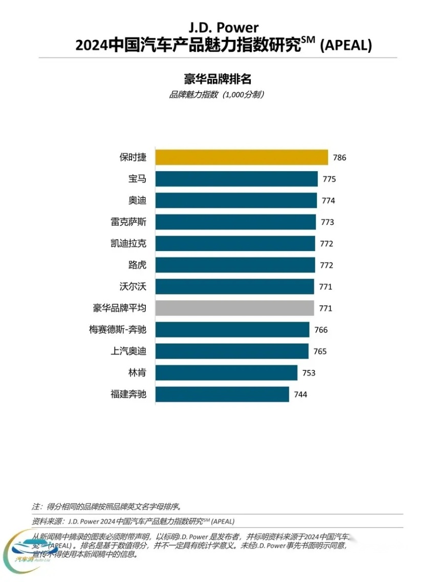 女车主对燃油车“不感冒”？J.D.Power：自主燃油车魅力指数下降