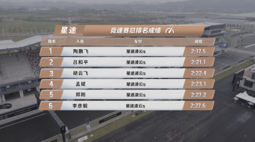 4: 6秒疾速破百,星途凌云S成为15万元级最速燃油SUV