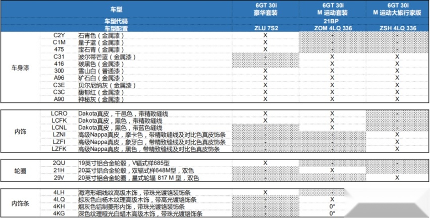 ​宝马新5系 & 6系GT详细配置解析！想要激光大灯注意了！