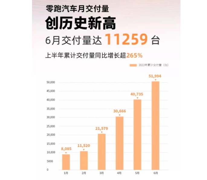 2022新势力半年考：逼近10万+生死线，竞争刚刚开始
