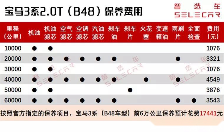 30万级操控王，新老款落地差8万，宝马3系购车、用车成本如何