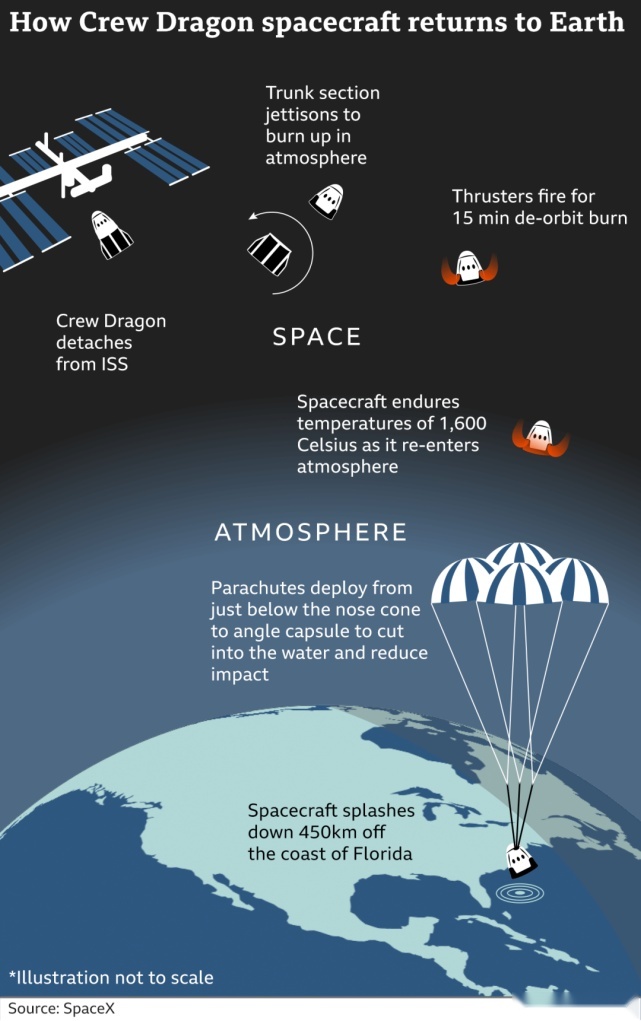 SpaceX载人上太空：九个关键阶段与两位优秀的宇航员
