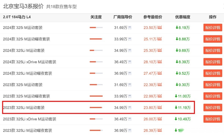 宝马3系现已低至21万多，终端优惠11.19万，想买豪华油车的赶紧
