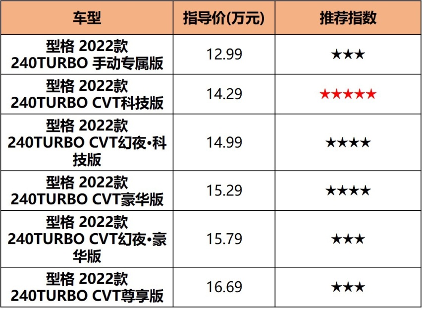 手动变速箱/全系1.5T高功，广本型格购车手册，买它还是思域？