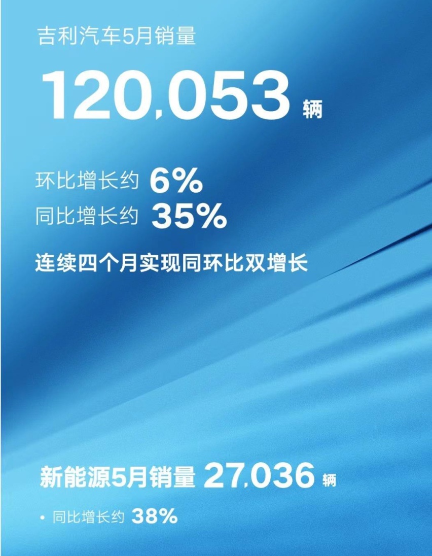 5月国产汽车品牌销量出炉，奇瑞第二，长城破10万辆仍仅排第四