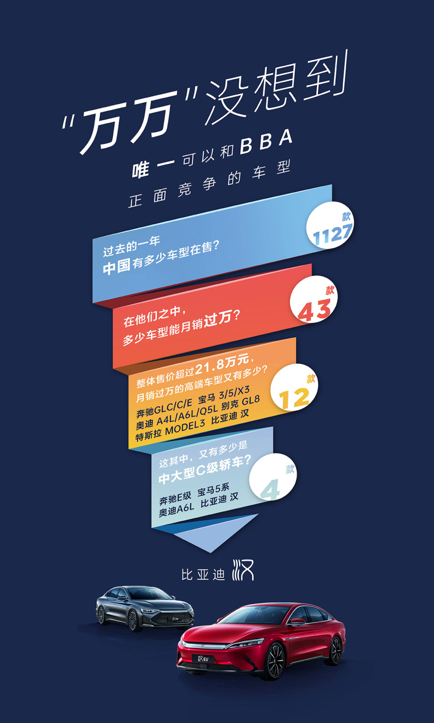 BBA慌了？比亚迪汉跻身25万元级中高端轿车万辆俱乐部