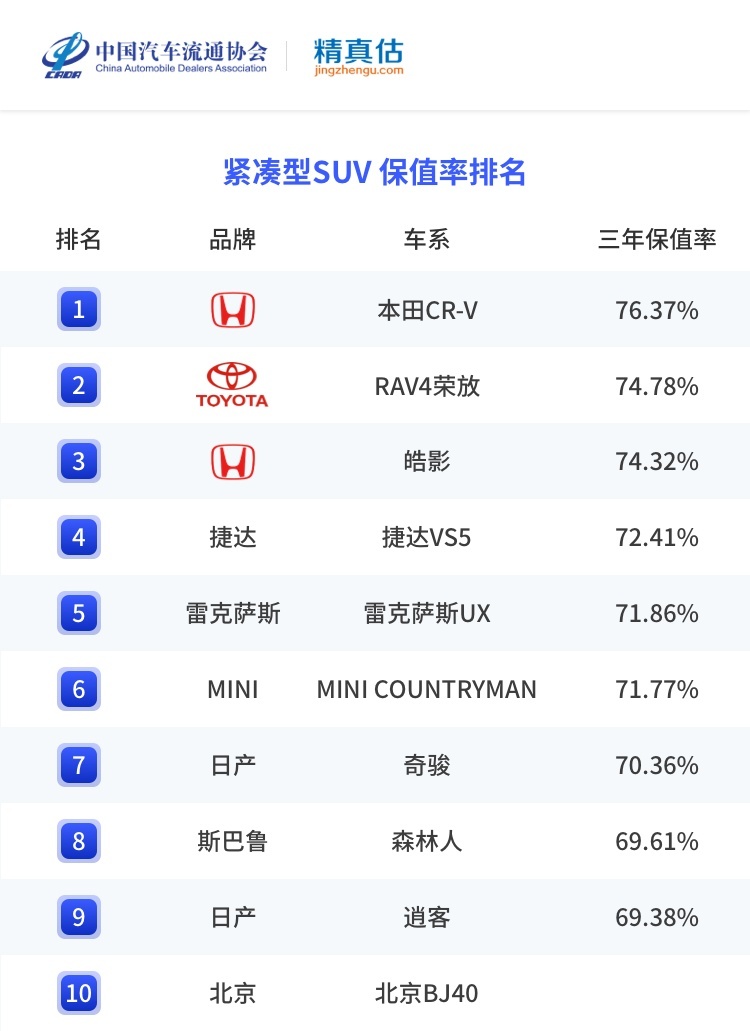 疫情当下，爱车保值率究竟几何？权威数据告诉你