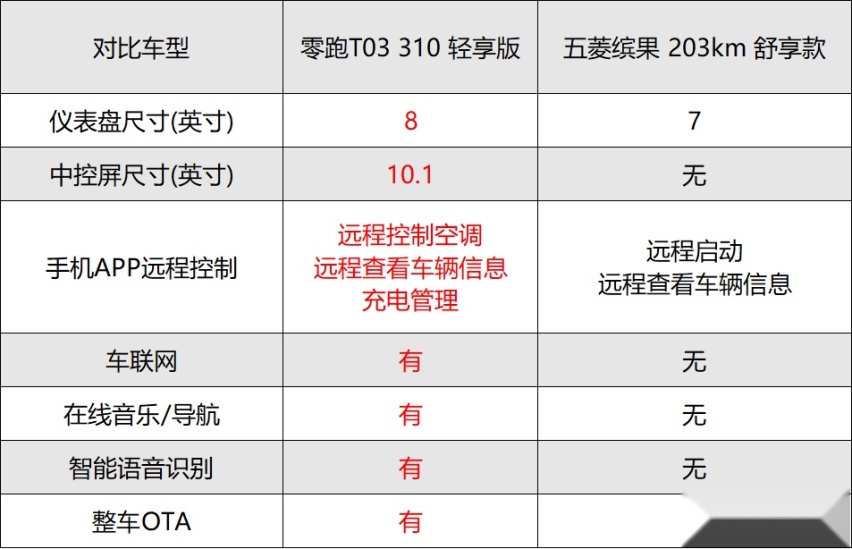 比缤果更便宜，续航310km+快充，实香？