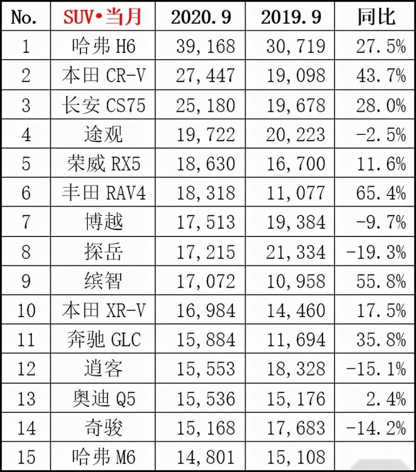 9月销量出炉，看轩逸、哈弗H6到底卖出去多少辆