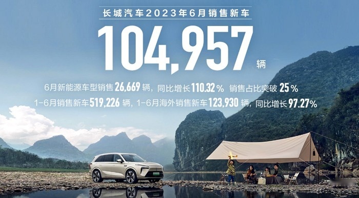 长城汽车6月销量出炉，其中蓝山DHT-PHEV月销5506台
