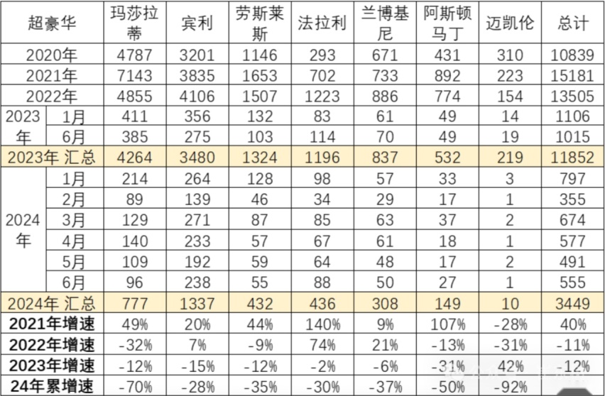 今年上半年：进口最多的车VS出口最多的车