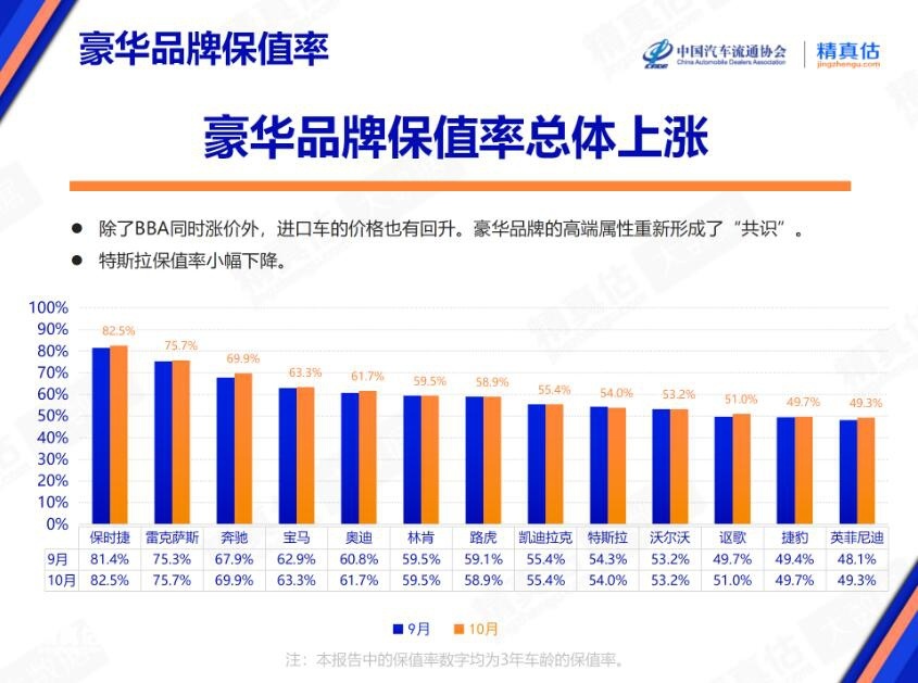 10月豪华车保值率全线上涨 保时捷居于榜首 德系很“吃香”