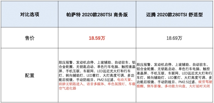手握20万买专车 帕萨特和迈腾选哪个？为什么老司机都这样讲