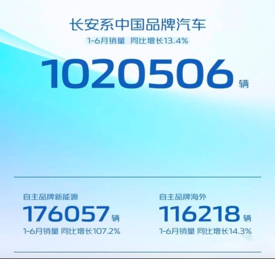同比增长8%，长安汽车发布上半年销量数据