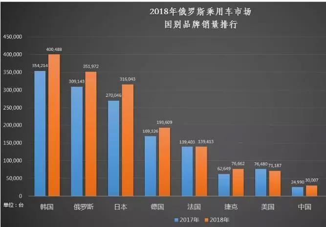 长城汽车“猛攻”俄罗斯