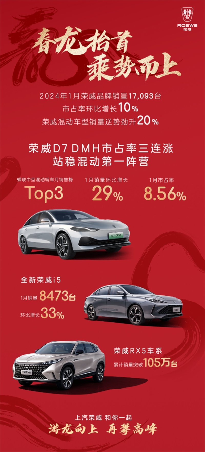 荣威D7大单品效应突显，一月混动产品销量逆势再增20%