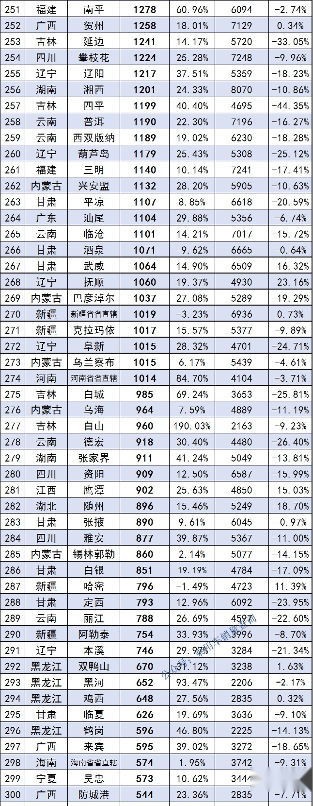 6月城市销量榜出炉：95%的城市环比均上涨，上海夺冠“王者归来”
