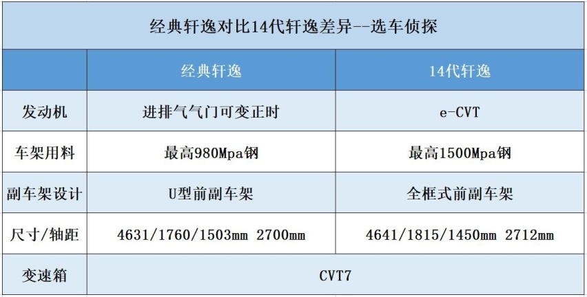 经典款轩逸和第14代轩逸有什么不同，价格相差4.21万