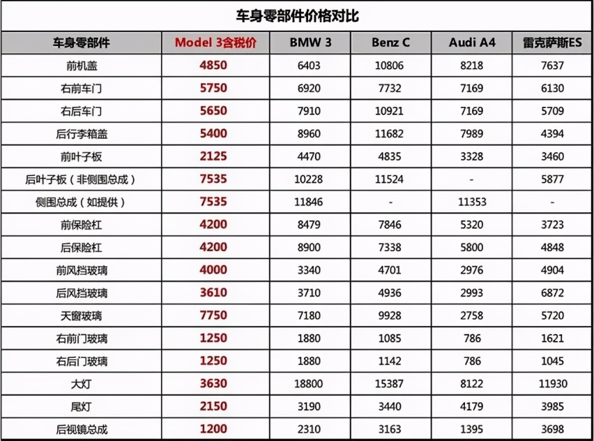 特斯拉公开全国统一维保价目表,传统4S店还有未来吗?