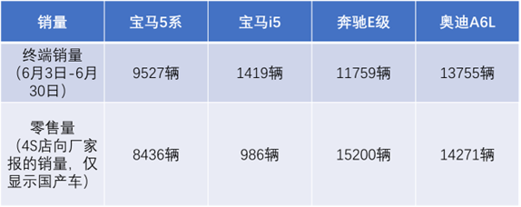 宝马5系6月份到底是月销过万还是只有8436？5系销量的真假谜团