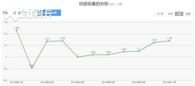 月销1万的吉利缤越喜提“四缸机”！网友：这是月销2万的节奏？