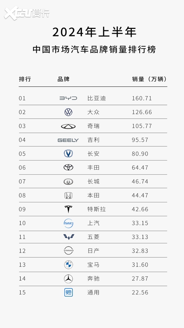 24年上半年车企销量公布，比亚迪、奇瑞双双突破百万台！