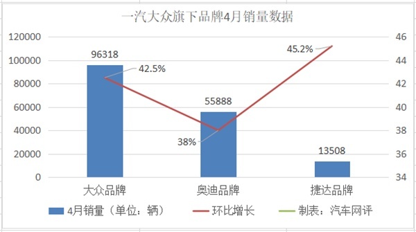 一汽-大众4月销量同比增长9.9%，如何转压力为动力砥砺前行