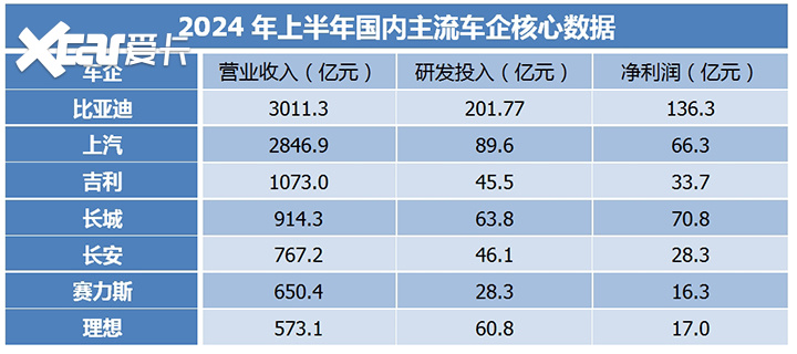 半年研发成本超200亿？原来这就是比亚迪的“热销密码”！