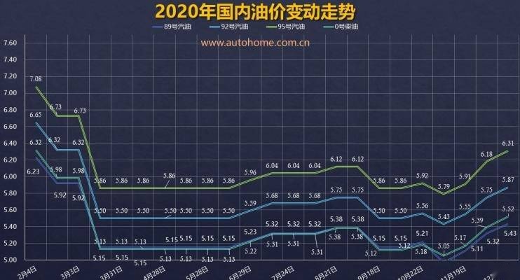 中国油价走势(中国油价走势图2022)