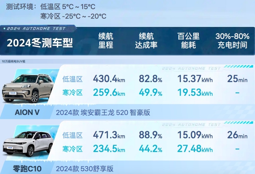 10万级纯电SUV冬季测试，它们的表现，会让你接受电车吗？