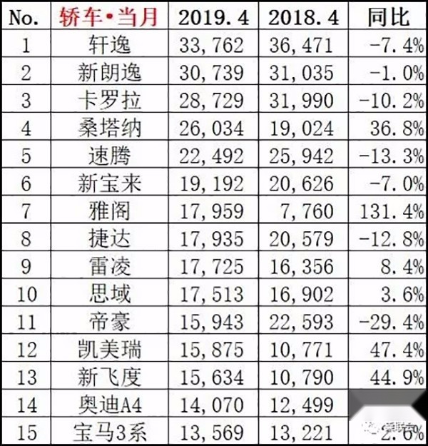2019年4月汽车销量排行TOP15 黑马缤越进前五