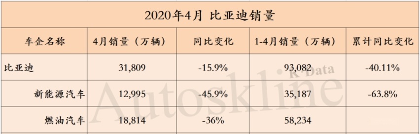 利空逐渐出尽，4月销量复苏，55家公司市值增长超860亿元