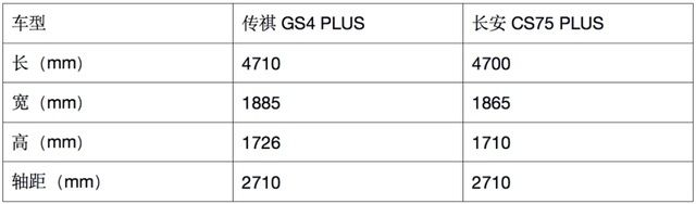 同属“PLUS”阵营，15万你选GS4 PLUS还是CS75 PLUS