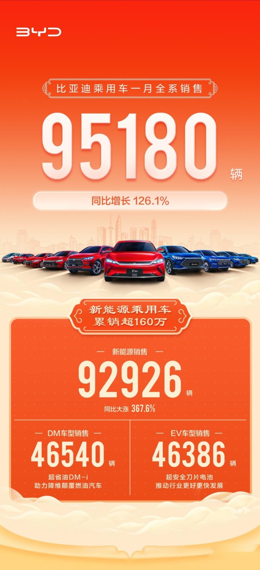1月份销量增长126.1%！众多新车助阵，比亚迪今年有望突破120万辆