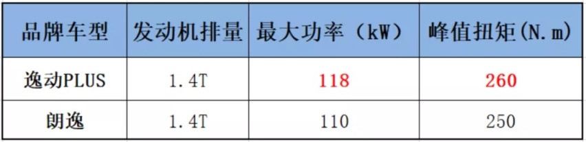 逸动PLUS对比朗逸，本色出演啥叫“国品自信”
