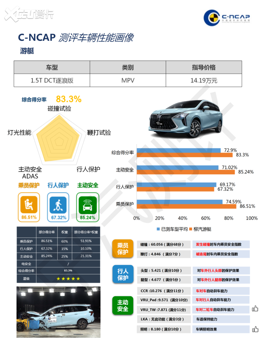 荣获C-NCAP MPV五星认证 风行游艇重新树立行业标杆