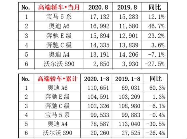 奔驰E级优惠9万元 销量却不如宝马5系