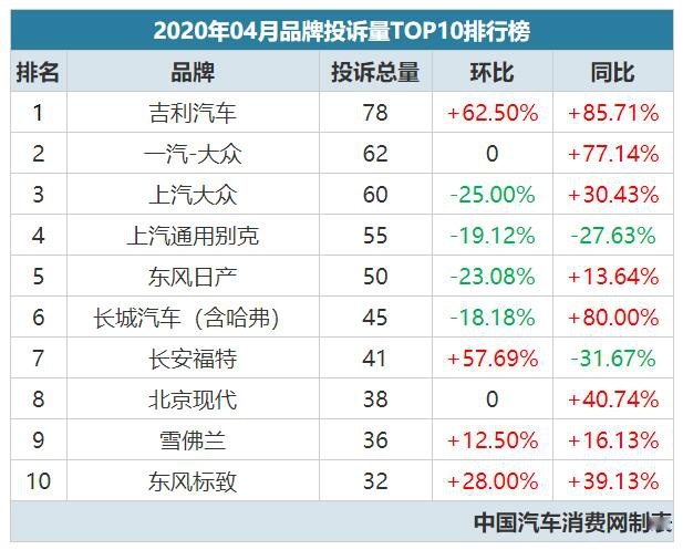 2020年4月汽车投诉榜，8家合资车企上榜！