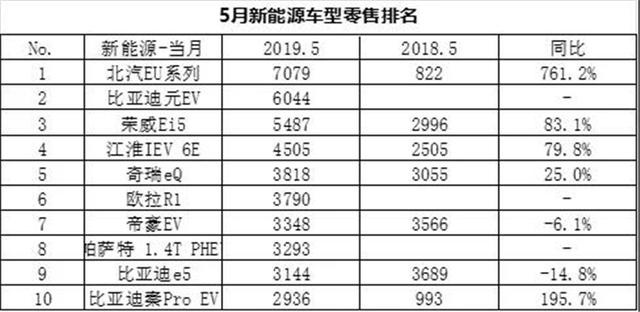 5月新能源车市分析，比亚迪销量第一，上汽、北汽表现亮眼